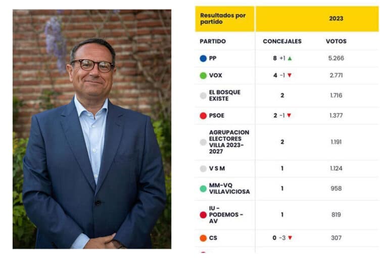 El PP gana las elecciones en Villaviciosa